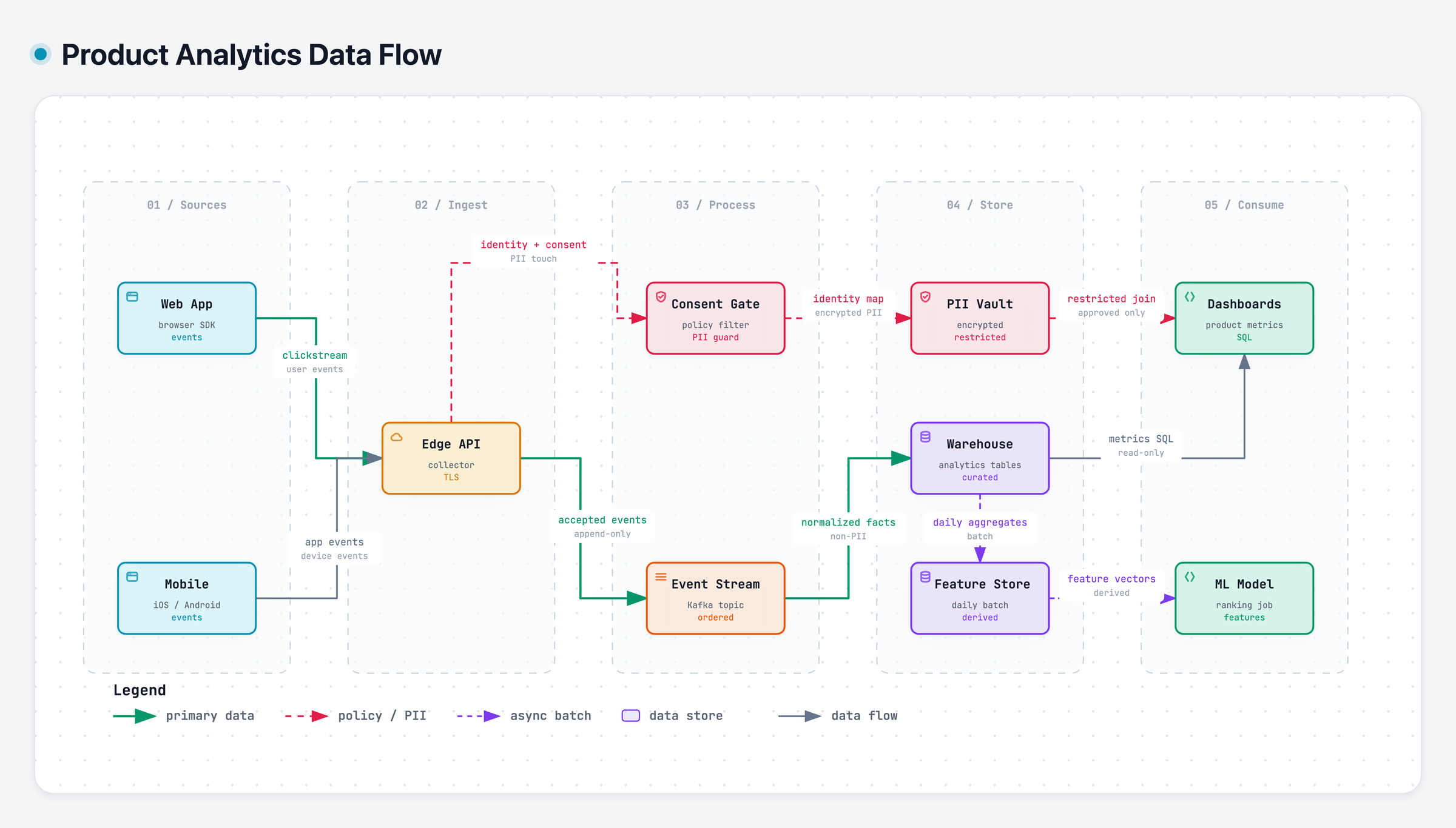 Data flow diagram