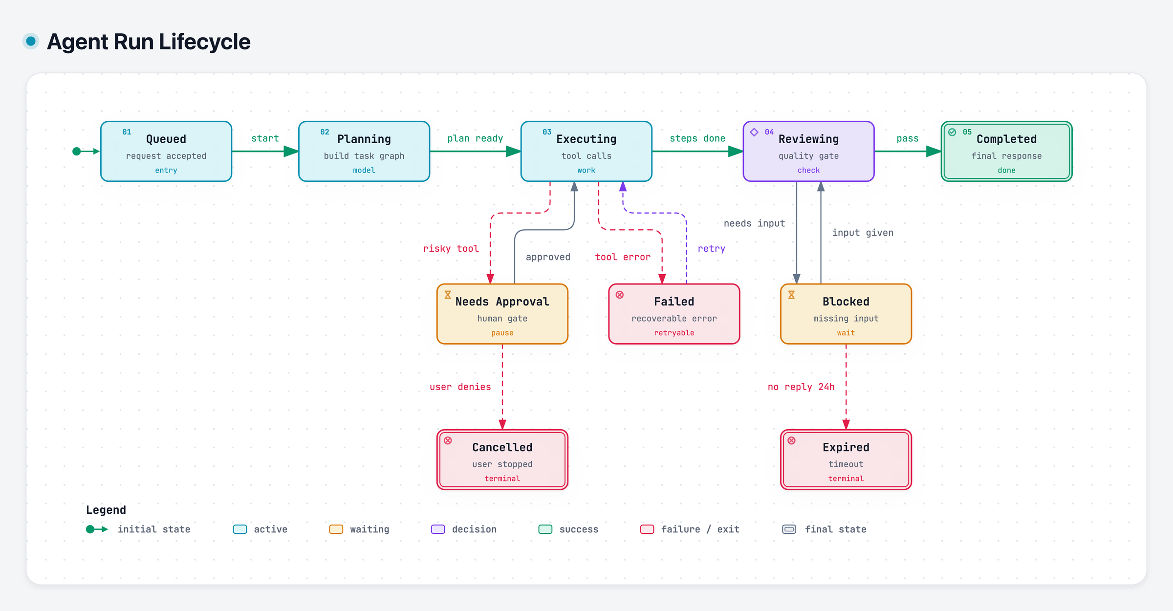 Lifecycle diagram