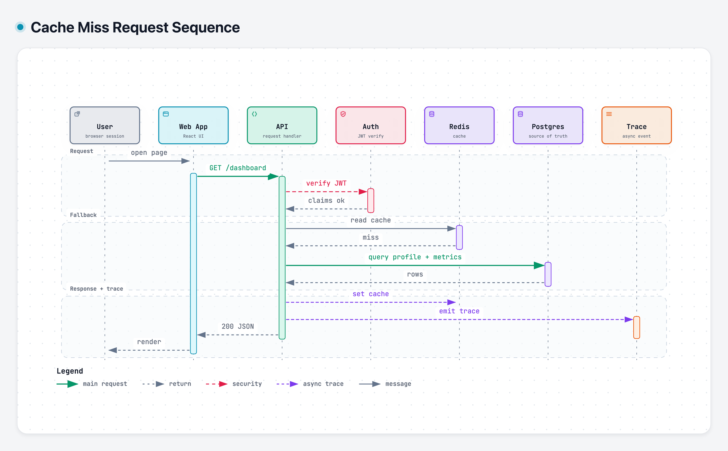 Sequence diagram