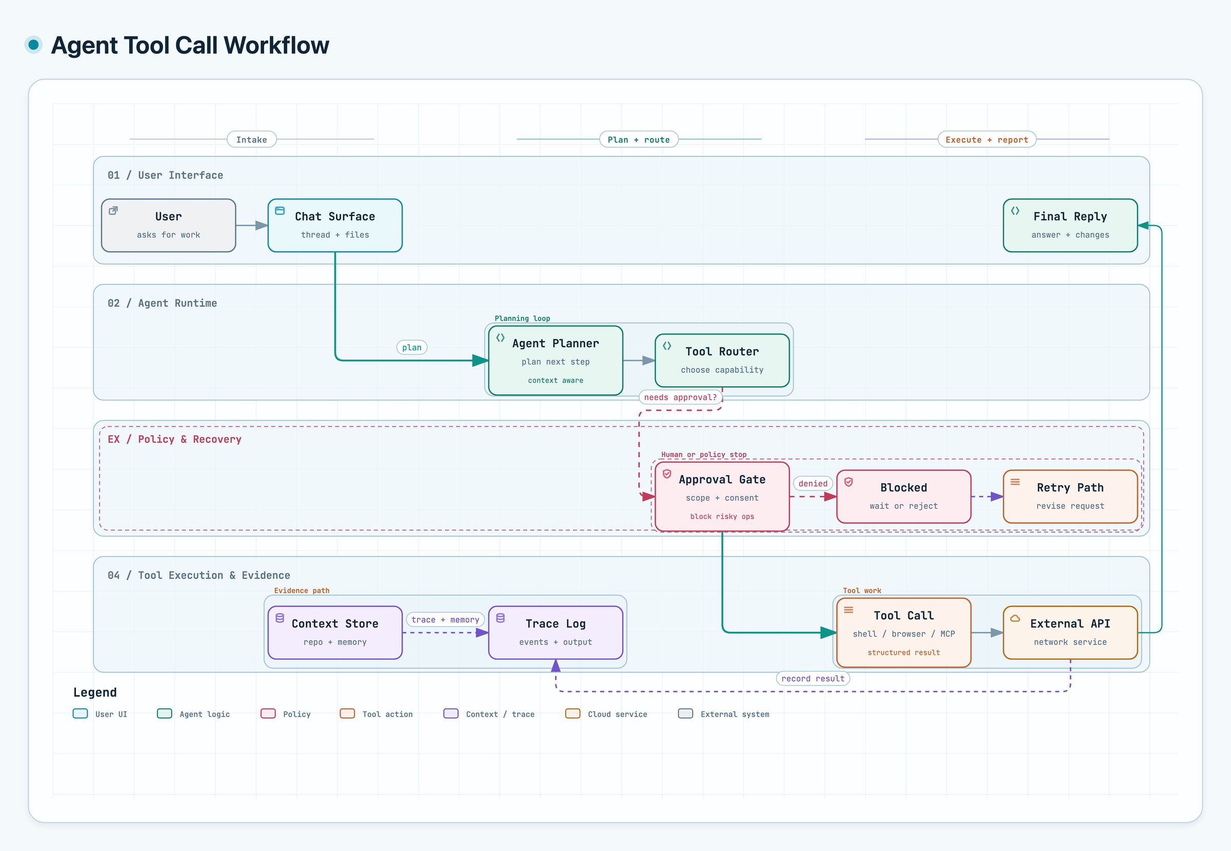 Workflow diagram