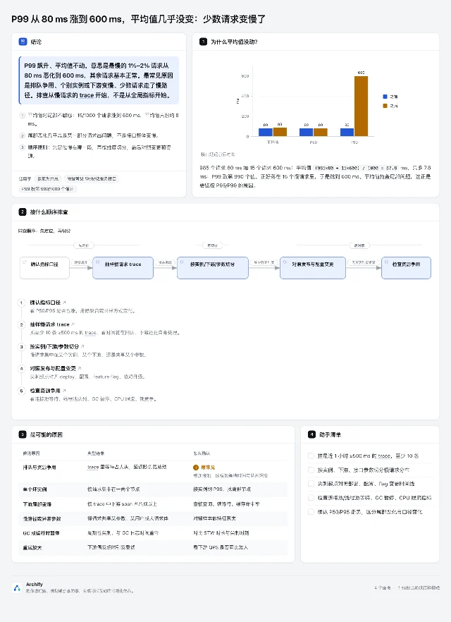 接口 P99 从 80 ms 涨到 600 ms